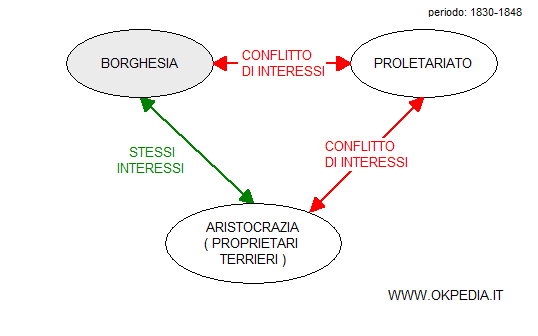 il conflitto tra le classi sociali nel periodo 1830-1848