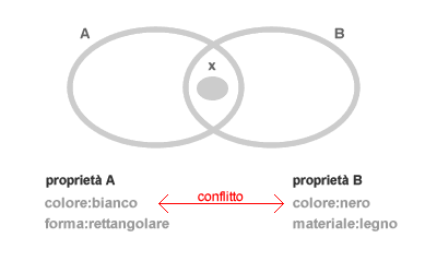 PROBLEMA PROPRIETA IN CONFLITTO