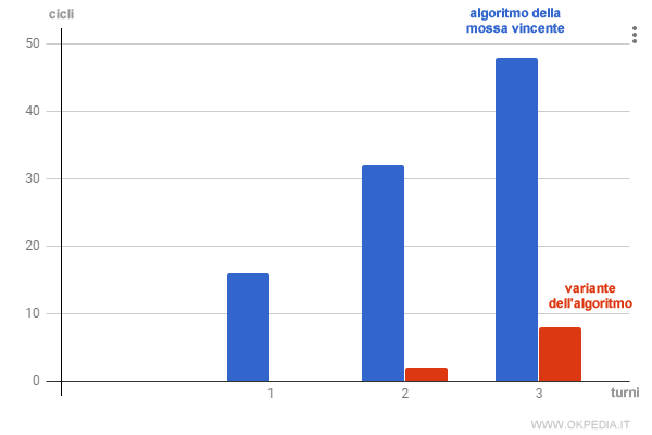 il confronto degli algoritmi