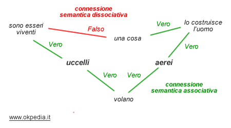 le connessioni semantiche 