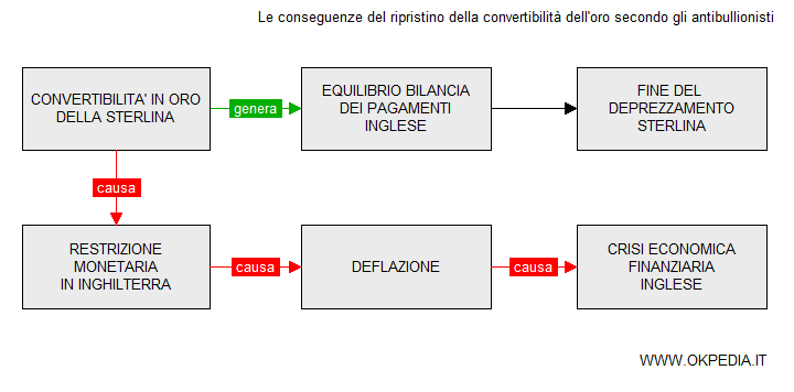 le conseguenze di un ripristino della convertibilità dell'oro