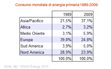 consumo <a href='/energia' _fcksavedurl='/energia' title='ENERGIA'>energia</a> primaria 1989-2009