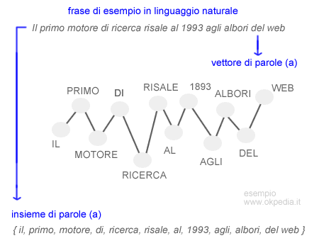 la trasformazione di una frase in linguaggio naturale in un vettore o in un insieme di parole