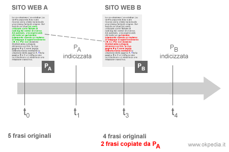 esempio di riconoscimento dei contenuti duplicati