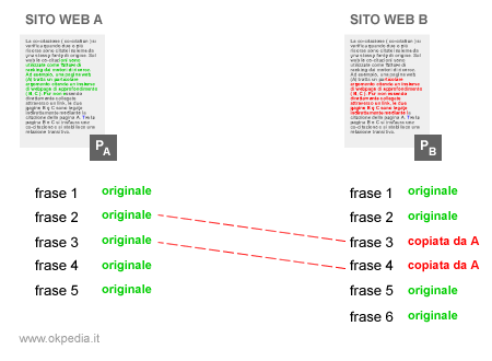 il riconoscimento dei contenuti duplicati parziali frase per frase