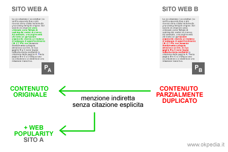 incremento di autorevolezza e web popularity del sito con contenuto originale