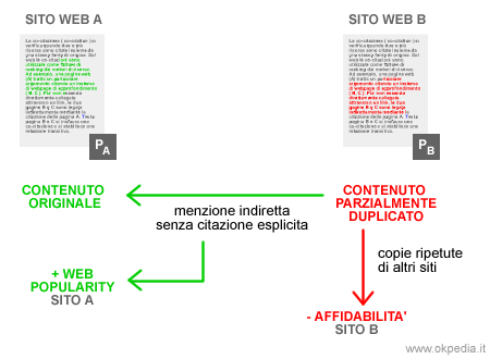 copie ripetute di altri siti