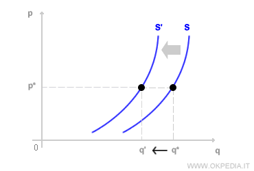 la contrazione della curva di offerta è una traslazioen a sinistra