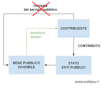 la definizione di contributo