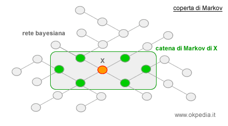 il nodo X è condizionalmente indipendente da tutti gli altri
