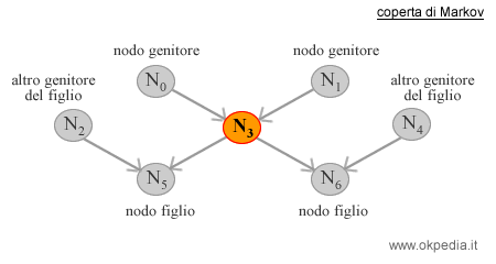 esempio di coperta di Markov