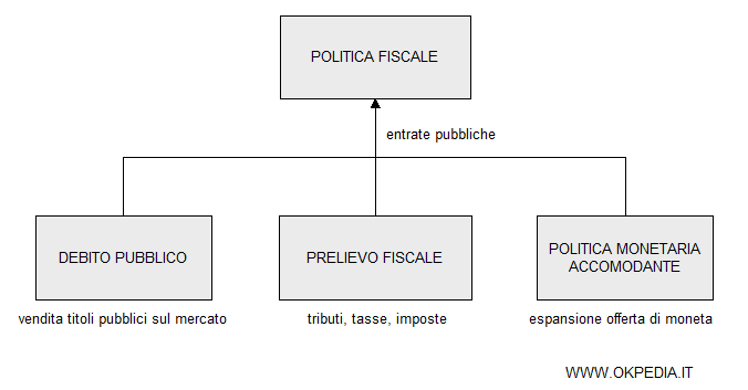 le coperture finanziarie della politica fiscale