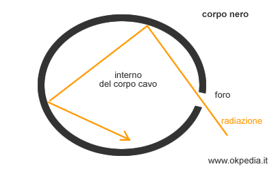 un esempio di corpo nero. All'interno del corpo cavo le radiazioni si riflettono e sono assorbite completamente dal corpo
