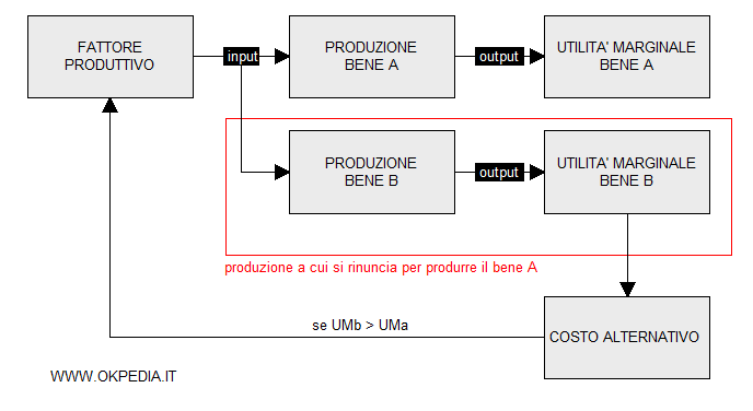 la definizione di costo alternativo secondo von Wieser