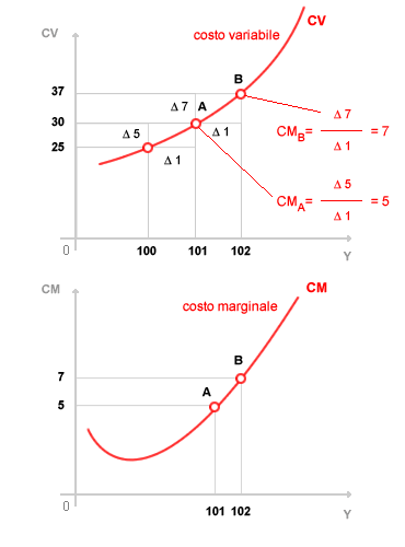 CURVA DEL COSTO MARGINALE