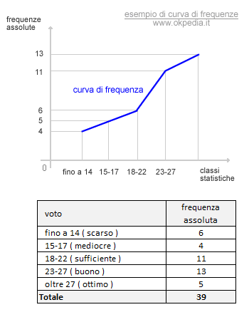 un esempio di curva di frequenza statistica