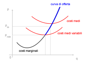 la costruzione della curva di offerta di breve periodo