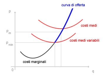 COSTRUZIONE CURVA DI OFFERTA