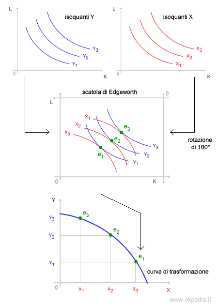 la costruzione della curva di produzione dagli isoquanti 