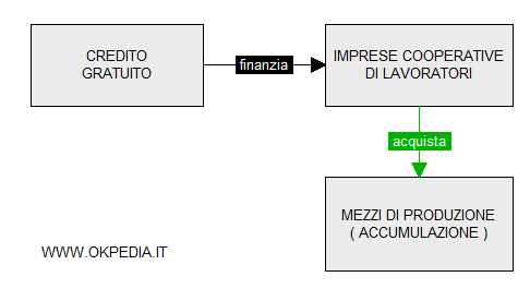 il sistema delle imprese cooperative pensato da Proudhon