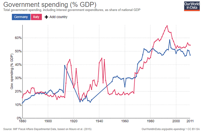 crescita della spesa pubblica nell'ultimo secolo in Italia e in Germania