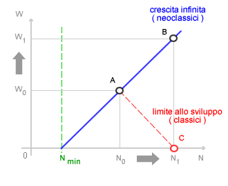 crescita infinita ( il paradigma tecnocentrico degli economisti neoclassici )