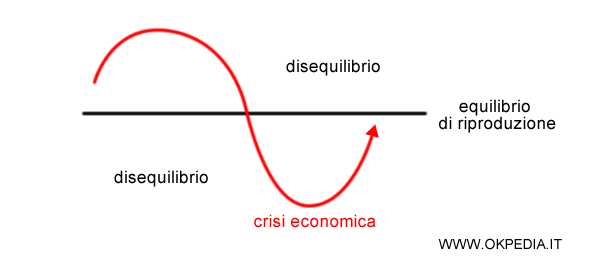 le crisi economiche cicliche del sistema economico capitalistico