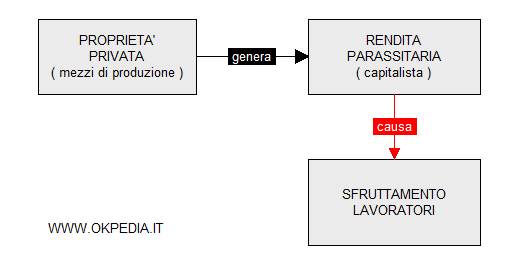 la proprietà privata dei mezzi di produzione causa lo sfruttamento del lavoro