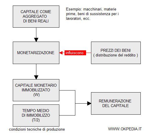 la distribuzione del reddito influisce sulla remunerazione del capitale