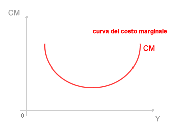 CURVA DEL <a href='/costo' _fcksavedurl='/costo' title='COSTO'>COSTO</a> MARGINALE