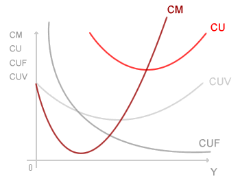 CURVA DEL COSTO MEDIO