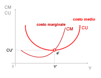 differenza costo medio e<br />
costo marginale