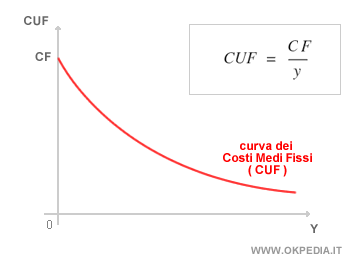 la curva dei costi medi fissi