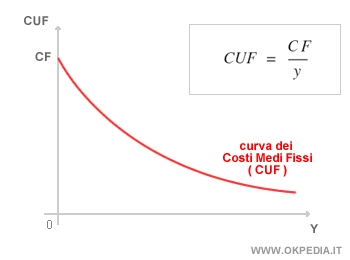 costo medio