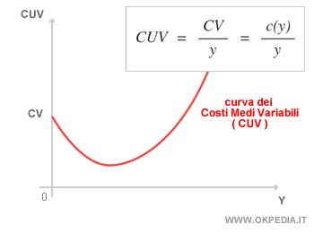 la curva dei costi medi variabili