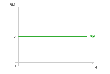 RICAVO MARGINALE IN CONCORRENZA PERFETTA