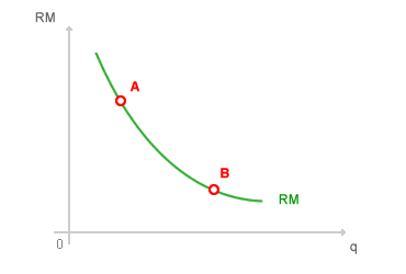 CURVA DEL RICAVO MARGINALE