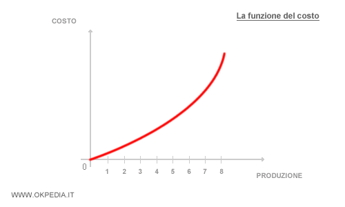 un esempio di rappresentazione grafica della funzione di costo