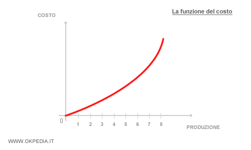 curva di costo
