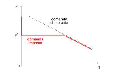 CURVA DI DOMANDA IMPRESA E MERCATO