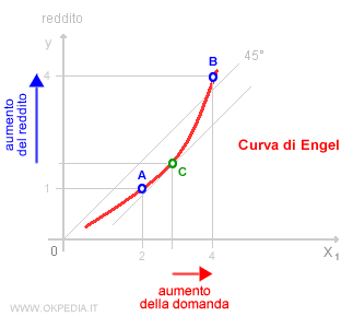la spiegazione del tratto finale della curva di Engel