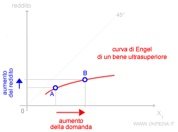 la curva di Engel di un bene ultra-superiore