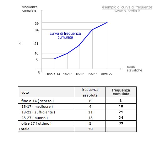 la curva di frequenza cumulata ( ogiva )