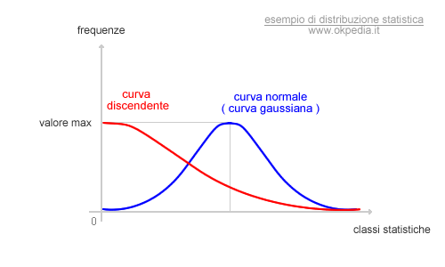 la curva di frequenza discendente