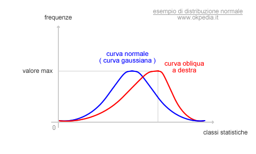 la curva di frequenza obliqua a destra