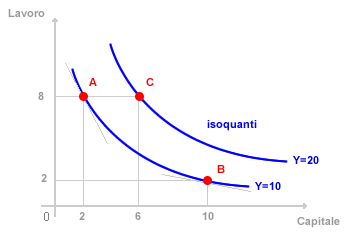 CURVA DI ISOQUANTO