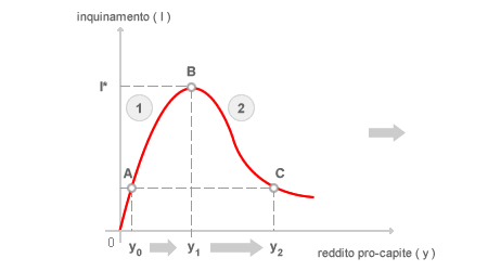 curva di kuznets<br />
ambientale