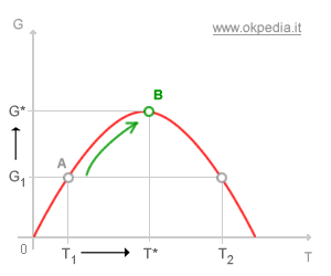 nel tratto crescente della curva la relazione tra pressione fiscale e gettito è diretta