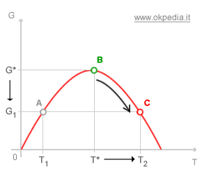 nel tratto decrescente della curva di Laffer la relazione tra pressione e gettito fiscale è inversa