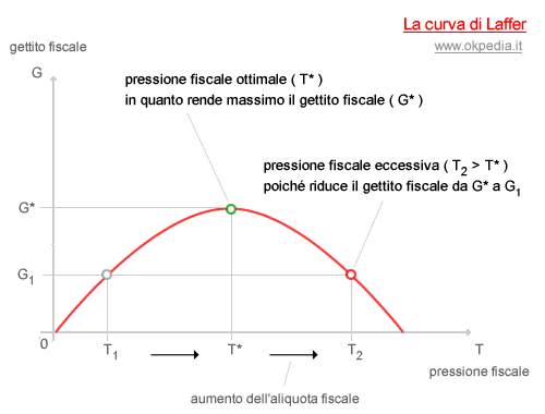 CURVA DI LAFFER